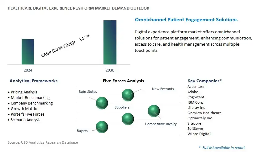 Healthcare Digital Experience Platform Industry- Market Size, Share, Trends, Growth Outlook